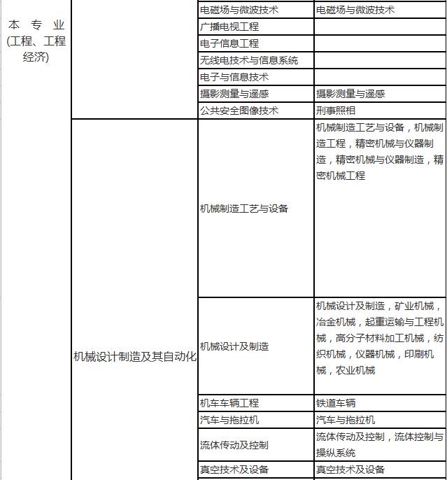 2020年二建最新专业对照表，赶紧对照，以免影响报考