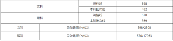 刚刚!北京市高考分数线公布!内附北京工商大学近三年分省录取线