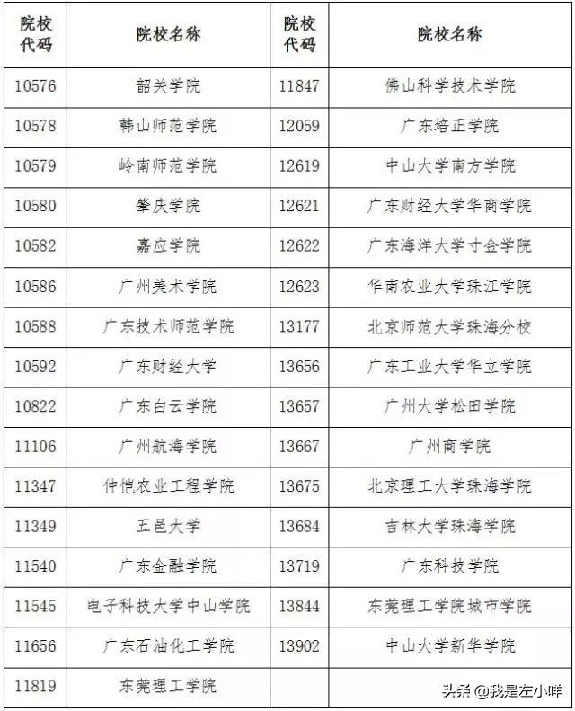 广东省本科插班生招生院校有哪些