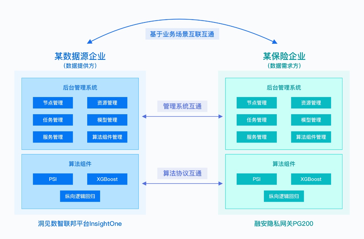 洞见科技与神州融安达成战略合作，业务场景驱动隐私计算互联互通