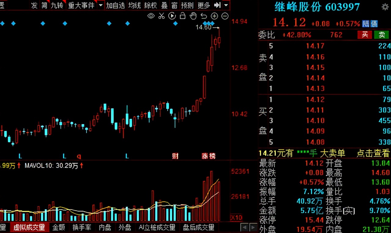 汽车零部件板块持续走强！14家绩优概念股大盘点！建议收藏