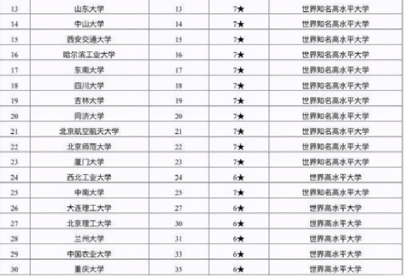 国内“副部级”大学排名更新，复旦反超浙大，上海交大没进前5