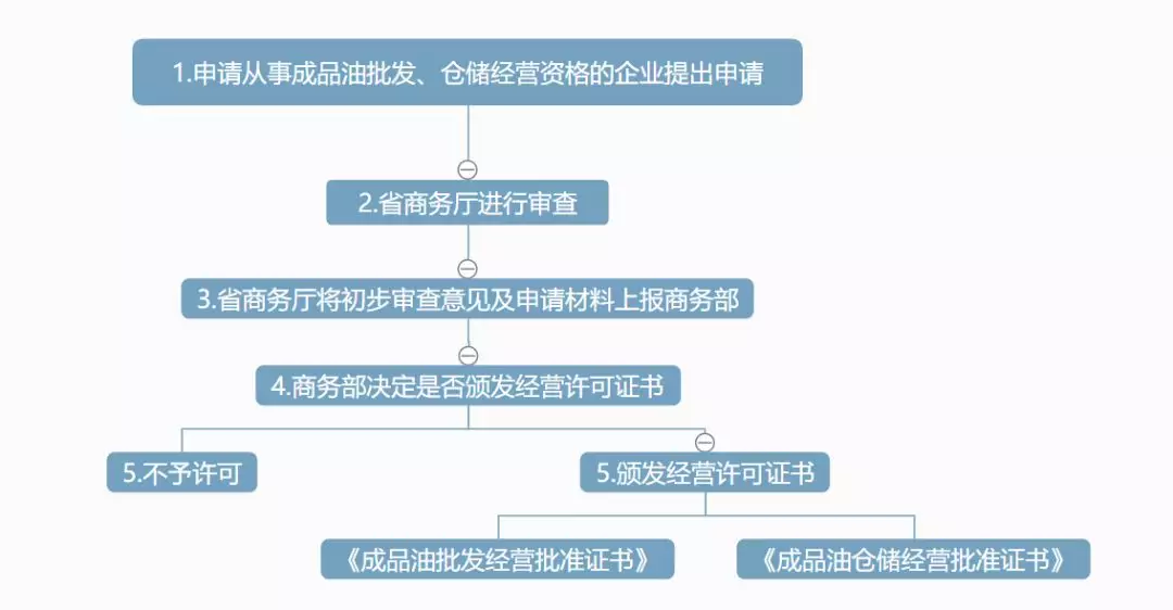 旭光说法（86）：如何申请开展成品油经营活动？
