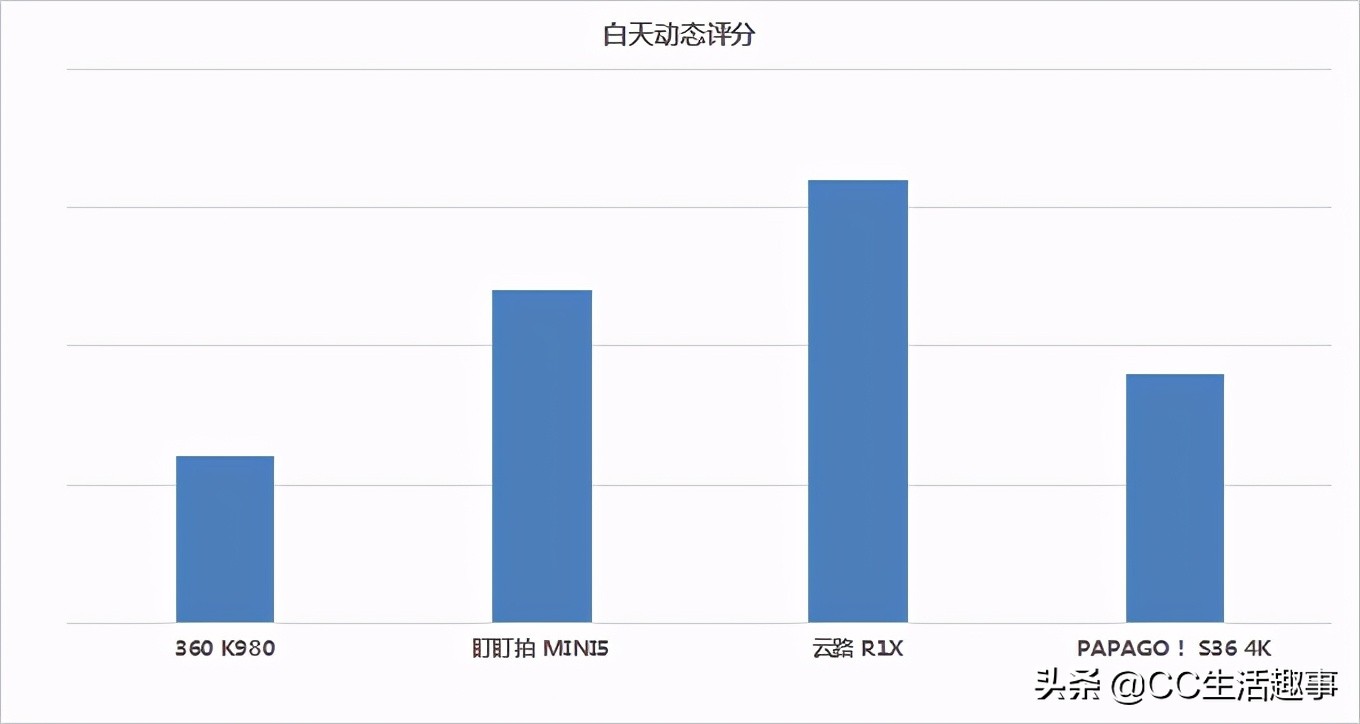 2021年行车记录仪应该怎么选，4款主流4K行车记录仪测评对比