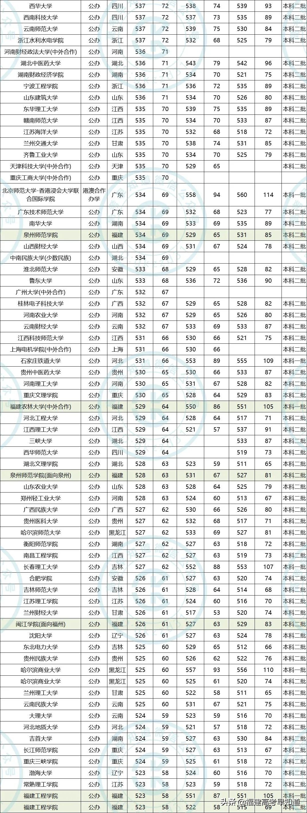 干货！福建考生500—550分可报考哪些大学，3年数据帮你分析