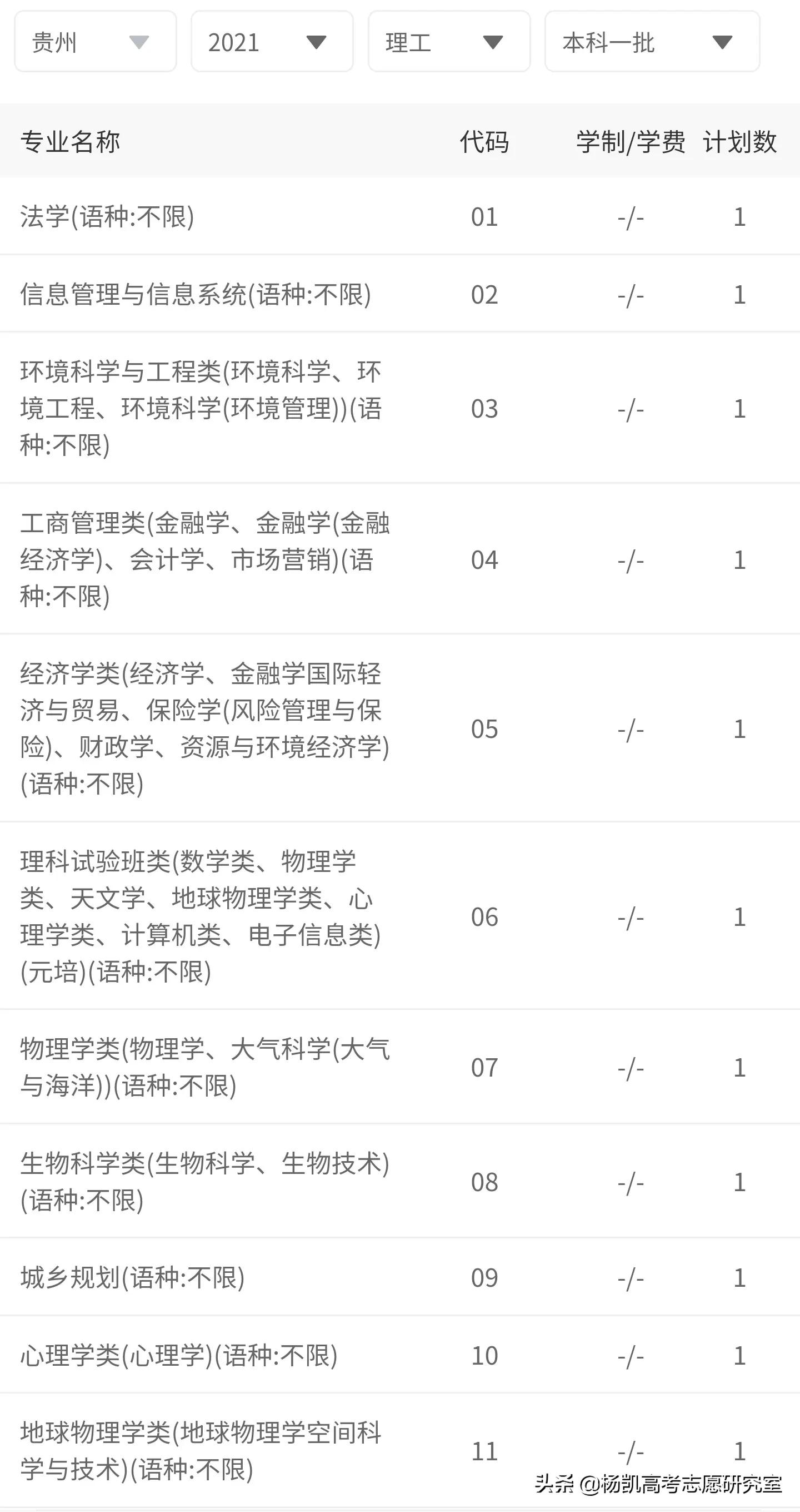 贵州省2021年理工类全省前1000名录取院校分数分析