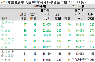 2019年度业务收入前100家会计师事务所信息分析