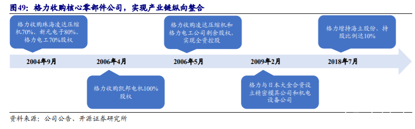 格力电器深度解析：渠道变革、行业回暖，空调龙头业绩反转可期