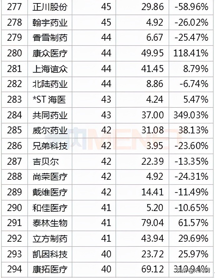 392只医药股市值排行榜出炉！药明康德冲击医药股一哥