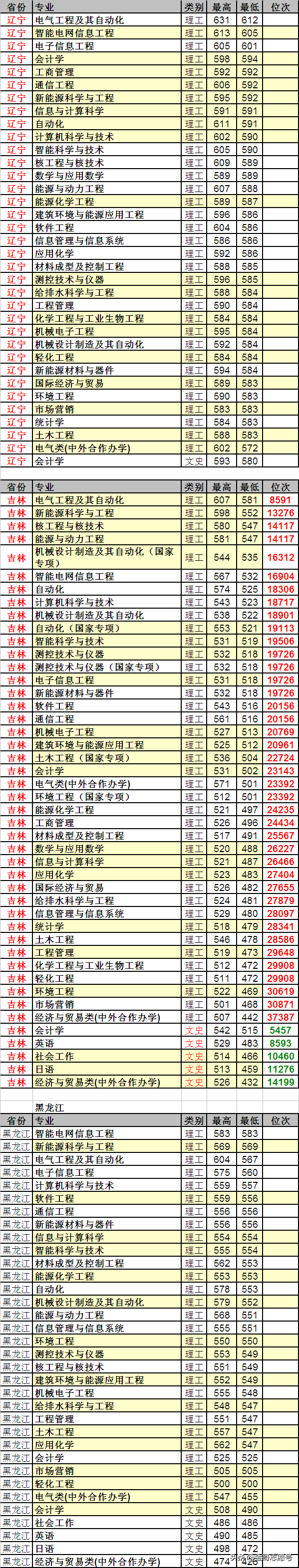 东北电力大学：23省市详细的专业录取数据来了，行业领先性价比高