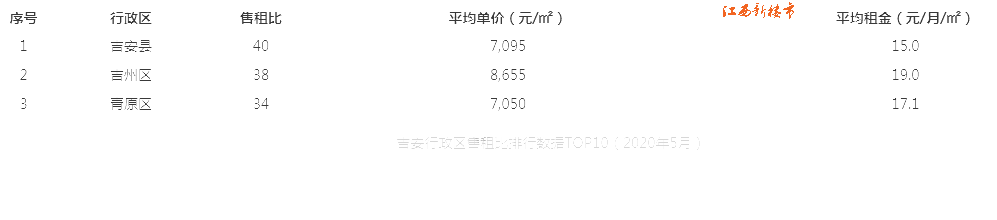 吉安6月汇总住房市场最新行情