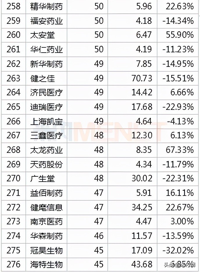 392只医药股市值排行榜出炉！药明康德冲击医药股一哥