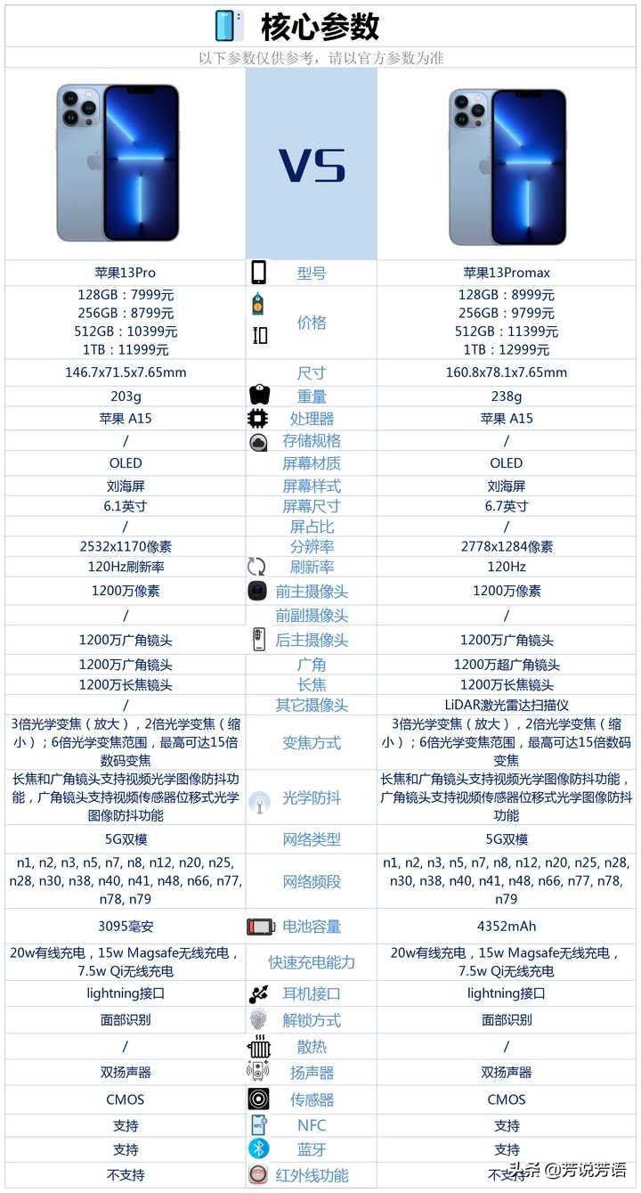 苹果13Pro和苹果13Promax两款手机之间，该如何选择？