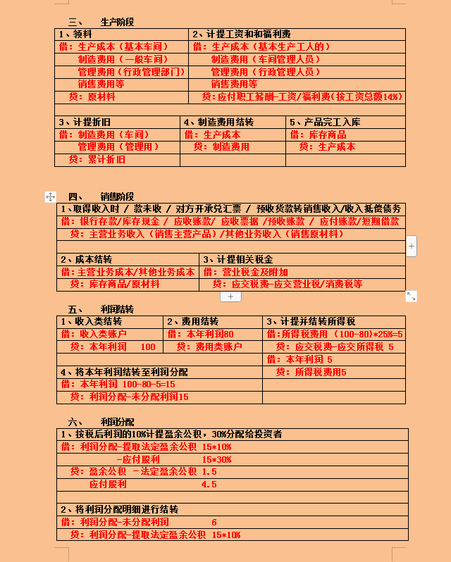 不会写会计分录？“鬼才”会计王姐汇总的330个会计分录，超实用