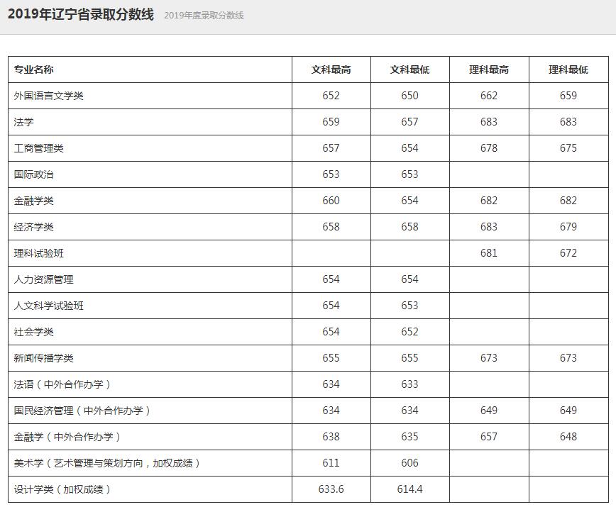中国人民大学2019录取分数线