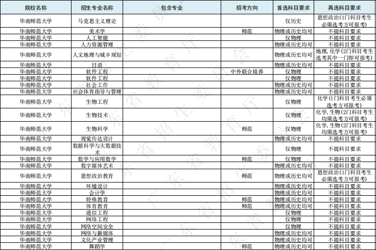 2021年华南师范大学在广东省招生专业选考科目要求整理