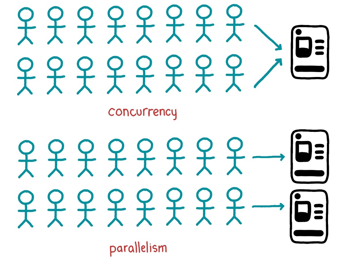 系统设计中令人困惑的术语：并发/性能/代理