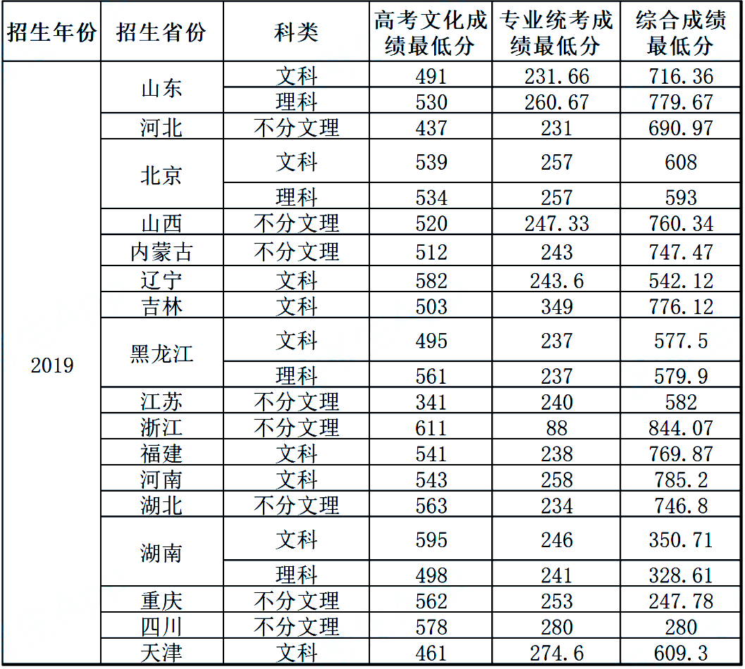 21年各高校艺术类录取原则：文过专排、专过文排、综合分具体情况