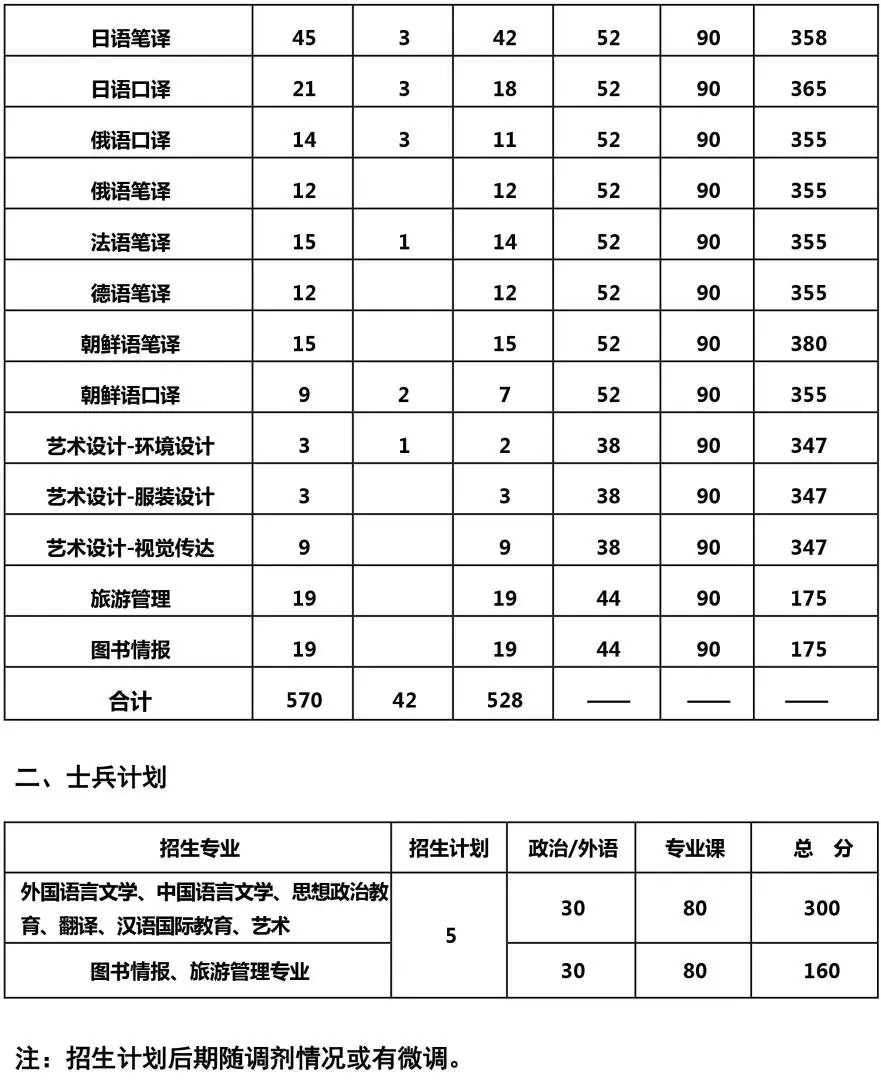 大连外国语大学2020年研考招生计划、复试线及复试名单