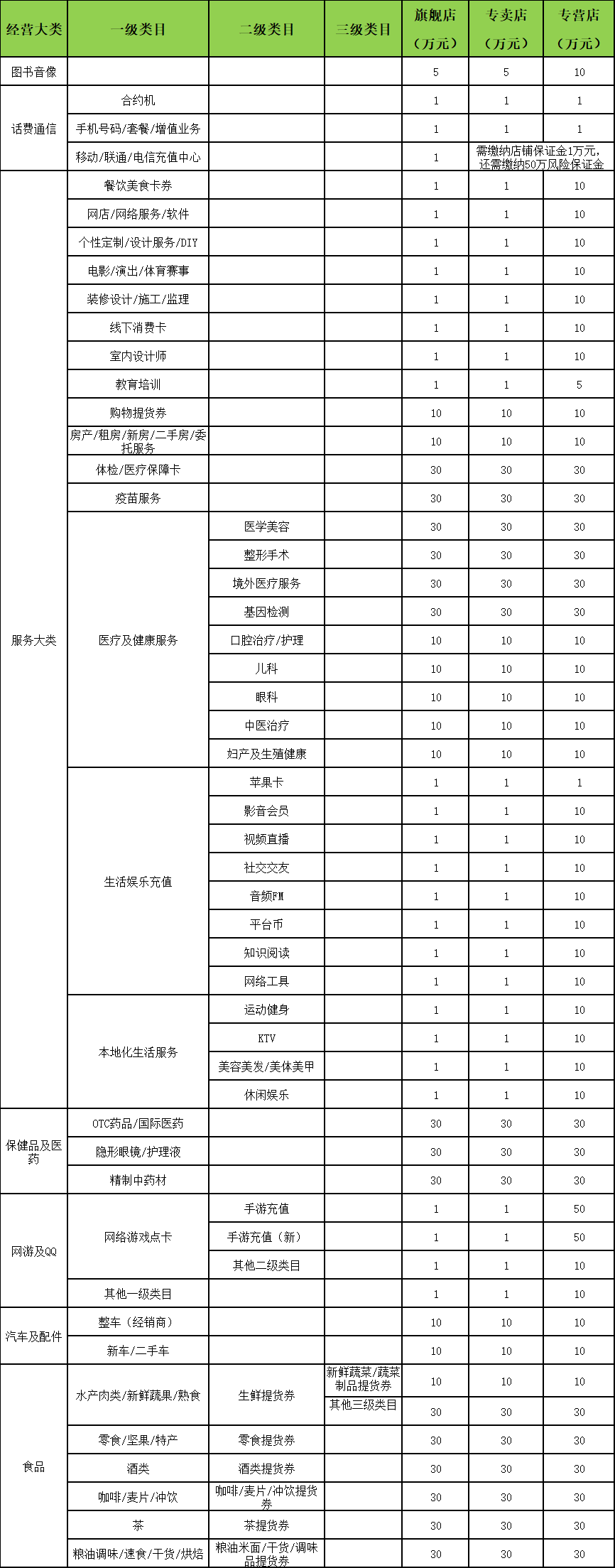 入驻天猫要交押金吗？2021天猫入驻资费详情