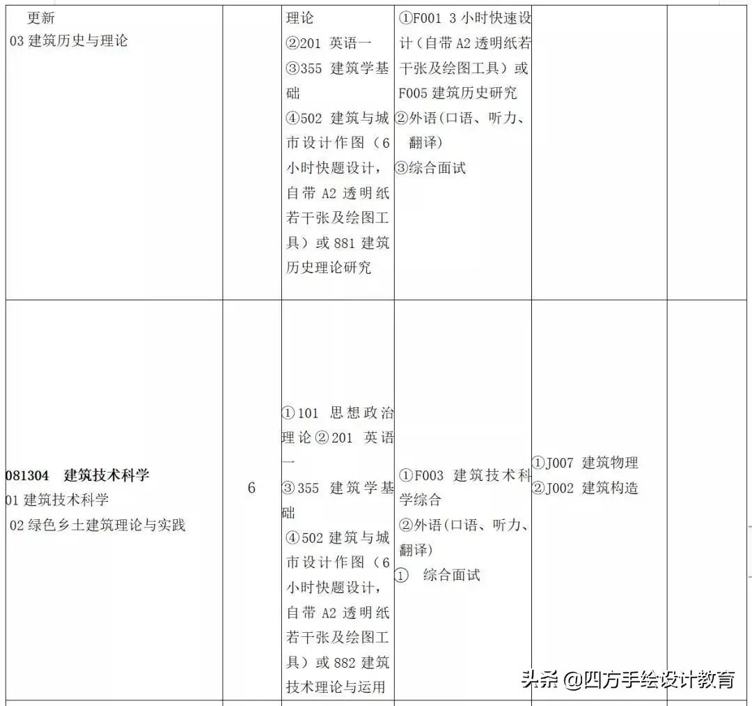 昆明理工大学建筑考研指南，院校解析，想上岸的点进来