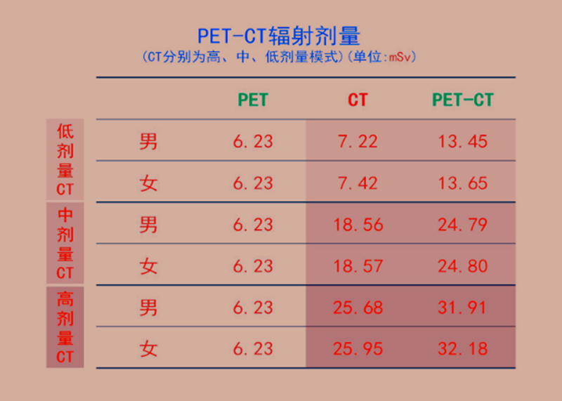 最贵的查癌神器PET-CT，一次能查全身肿瘤，医生：不建议普通人做