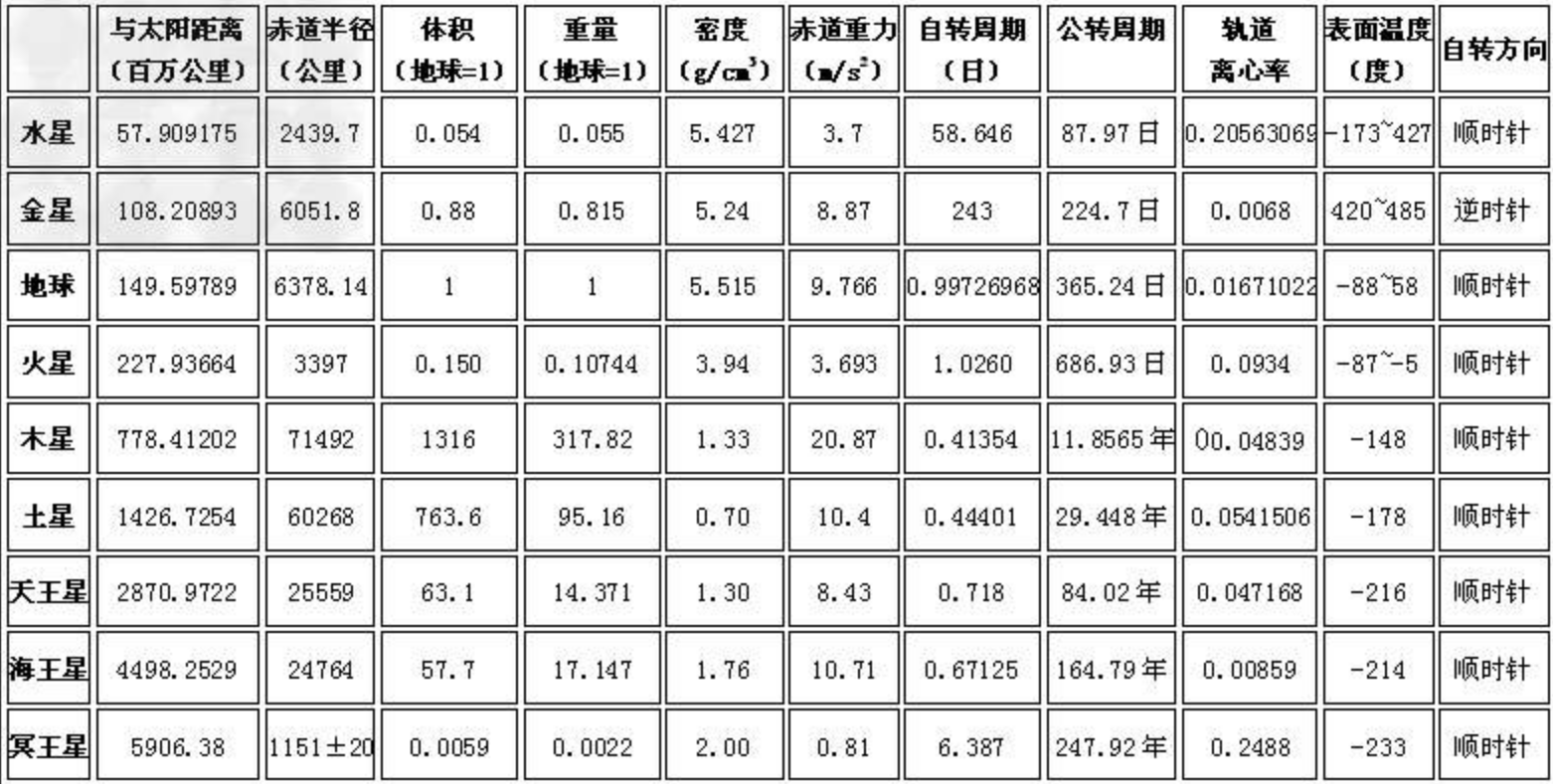 八大行星分别是哪些（八大行星排列顺序介绍）