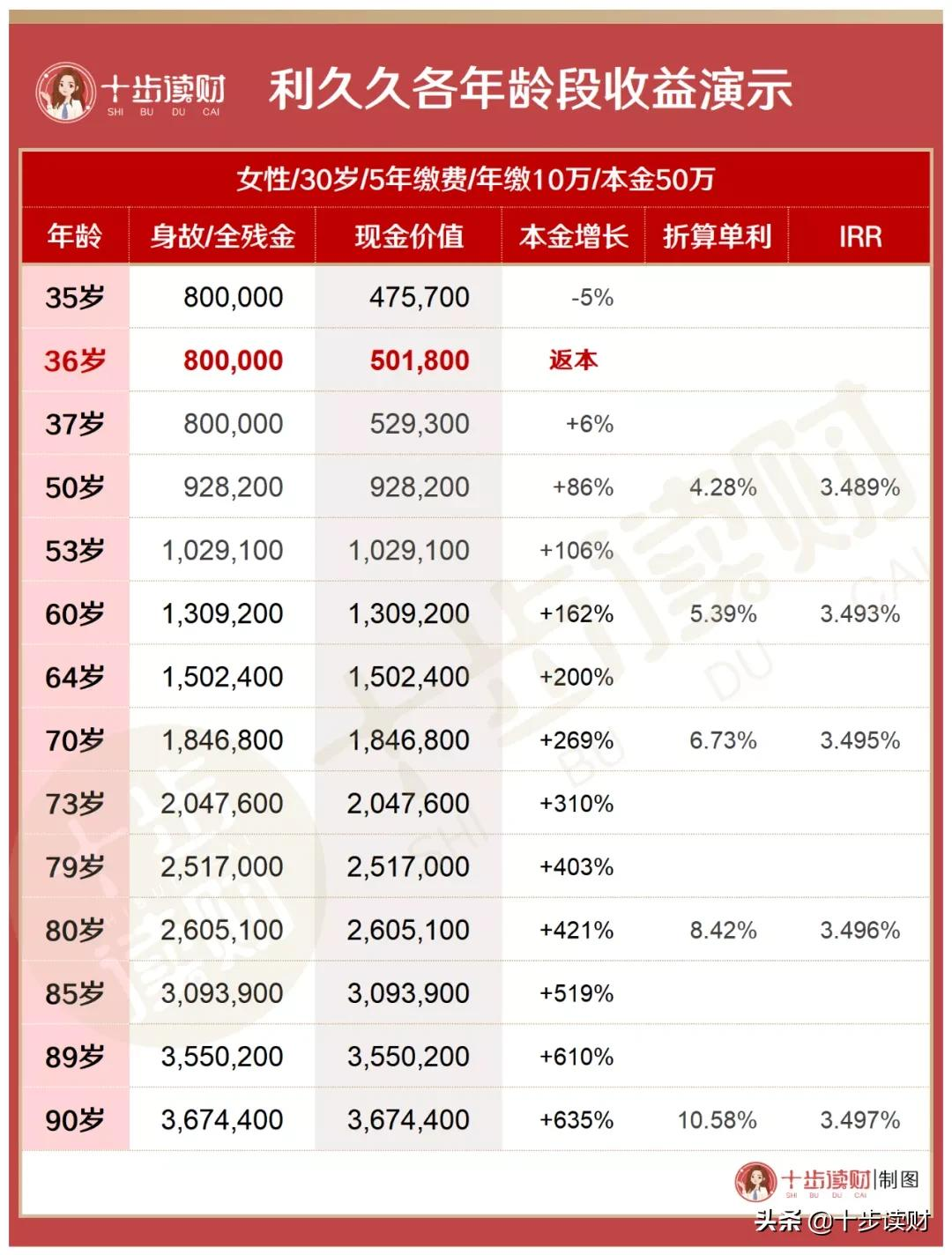 利久久增额寿险咋样？这些问题你要搞清楚
