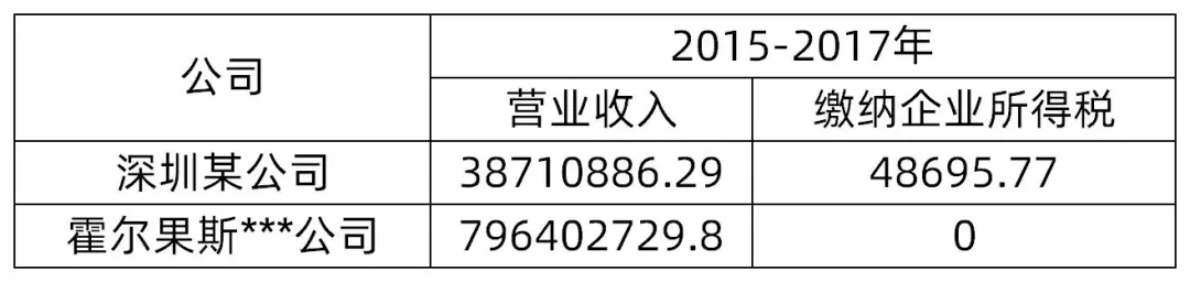 嚴查利用“稅收洼地”逃避稅！剛剛在深圳公司被查！補稅5247萬