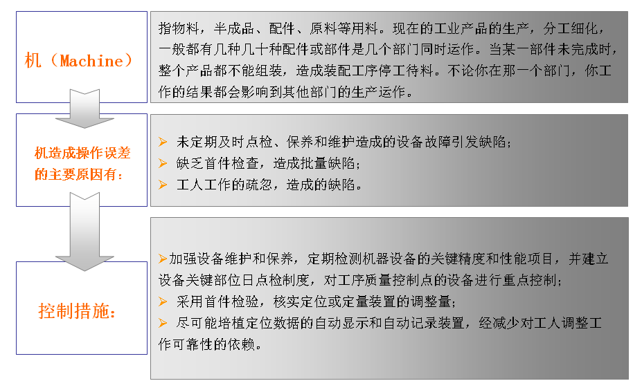 生产管理6要素（5M1E）的6个控制措施与10个问题