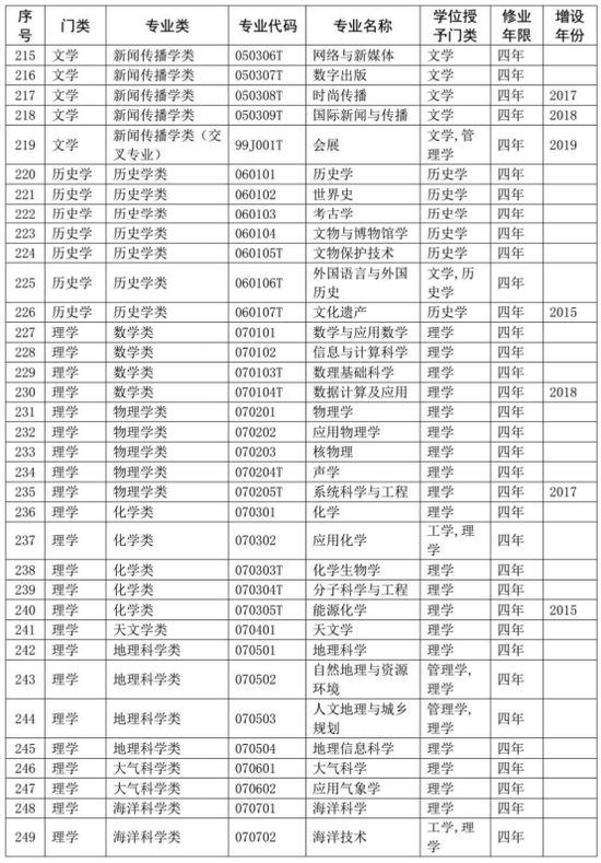 涉及所有大学生！你的专业代码是什么？