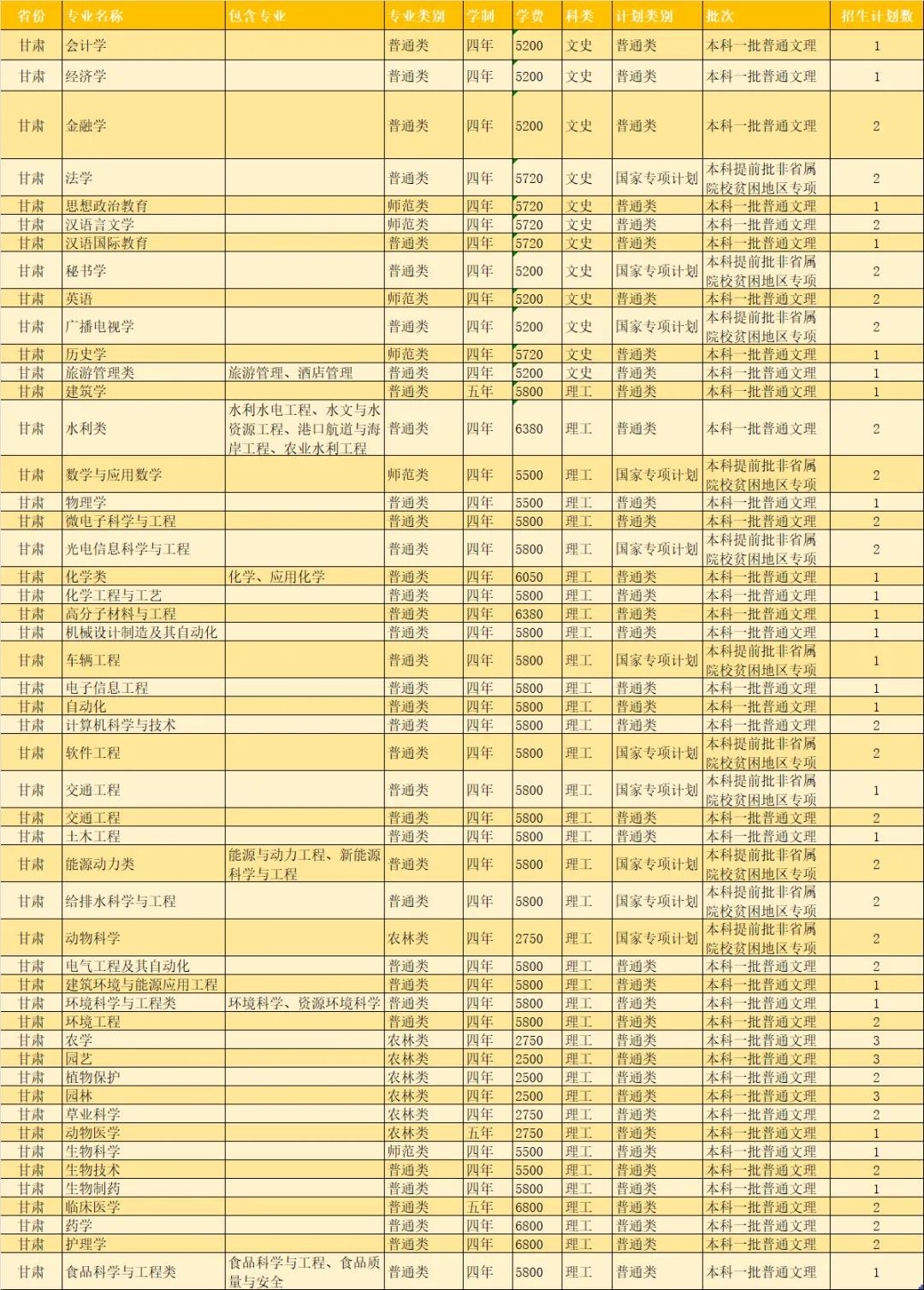 扬州大学2021年各省市招生计划