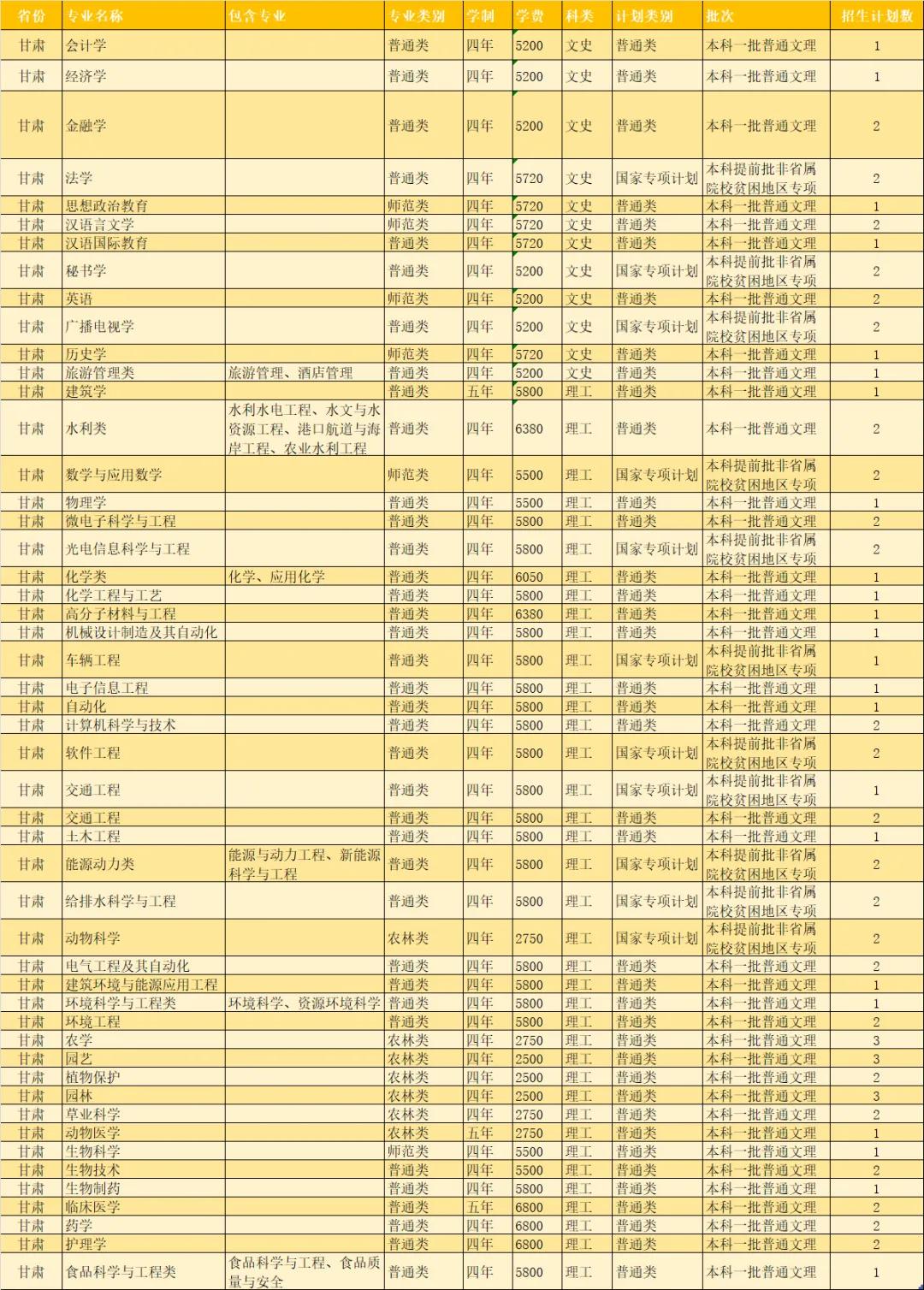 扬州大学2021年各省市招生计划