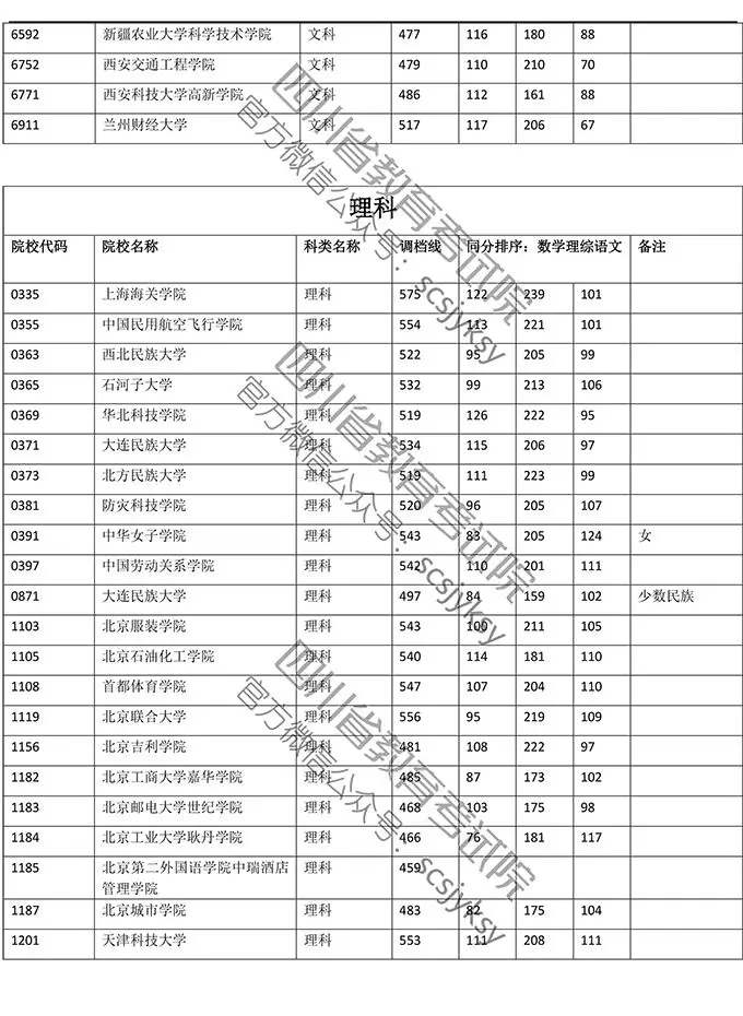 明晚22点公布成绩！（附查分方式、2019高校调档线）