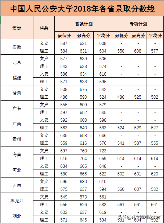“警界最高学府”连续三年投档分数线，看看离你还有多远