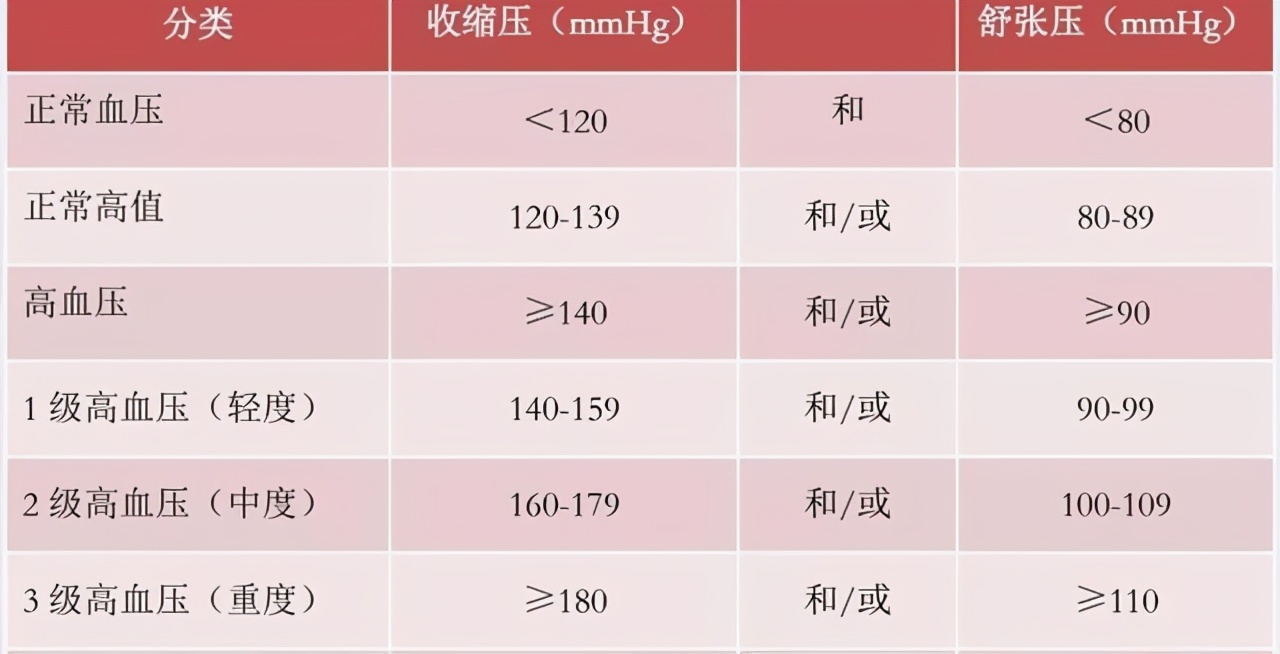 “低压”高的高血压，要降压怎么选药？请听听医生怎么说