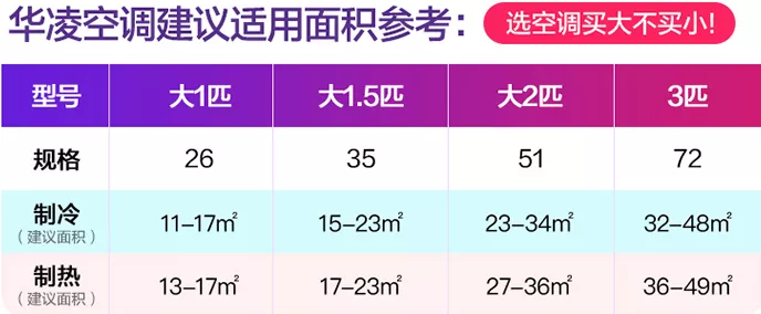 1000咋买空调？1匹和1.5匹挂机小米格力华凌美的奥克斯，买啥好？