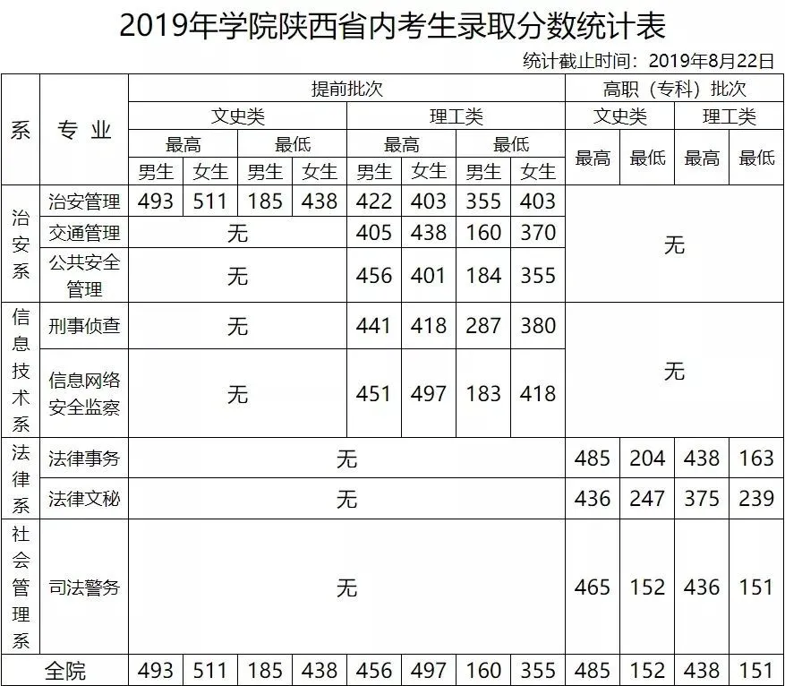 全国26所警校录取分数线汇总！想报考警察的高三考生看过来