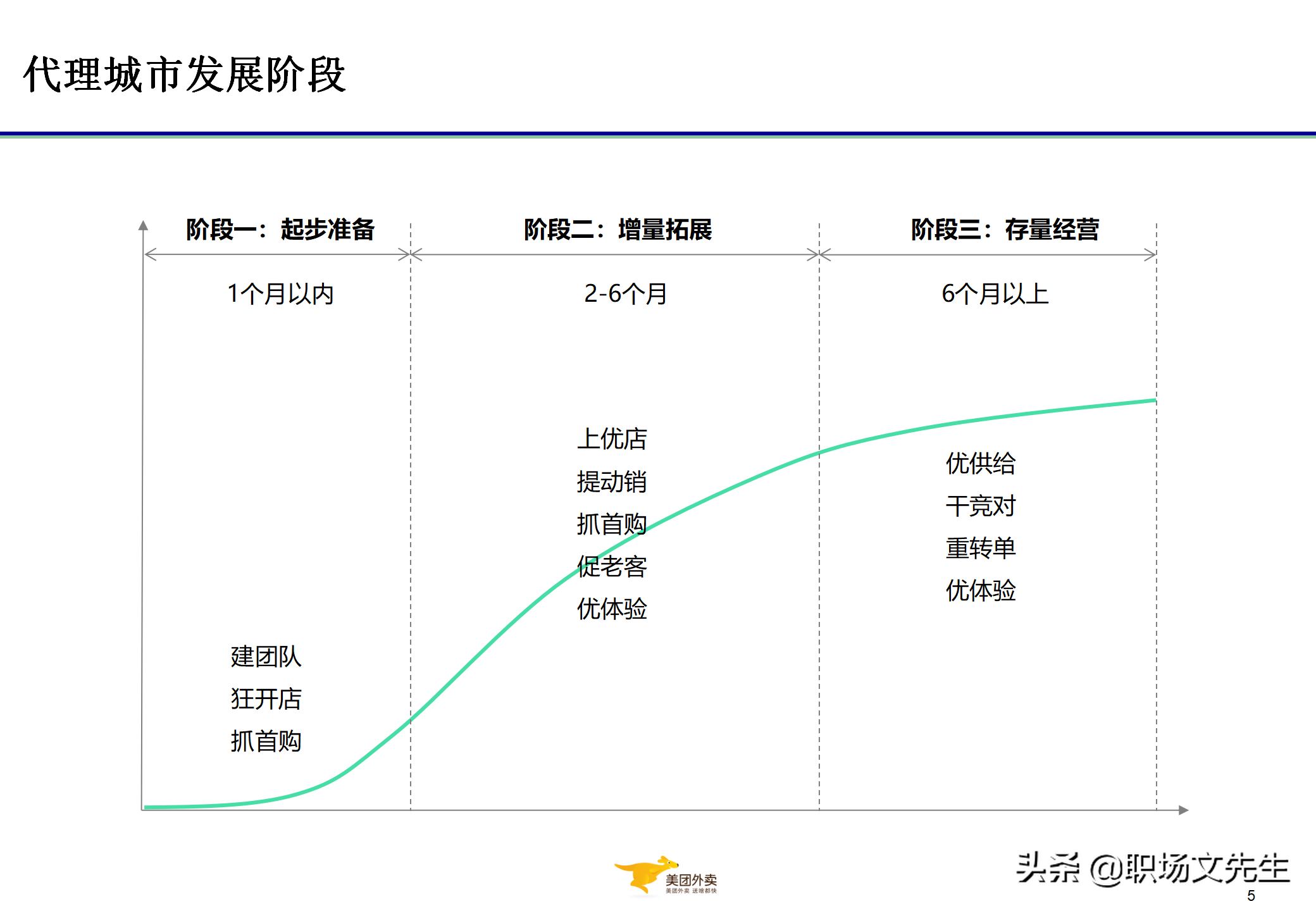 美团运营总监分享：32页代理城市经营管控与经营分析，系统全面
