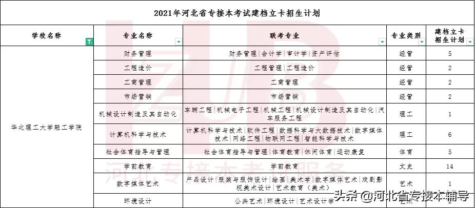 华北理工大学轻工学院2021年招生专业盘点，你心动了吗？