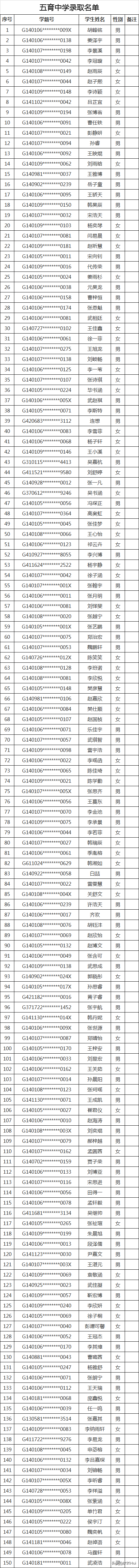 2020太原民办初中录取结果（全）