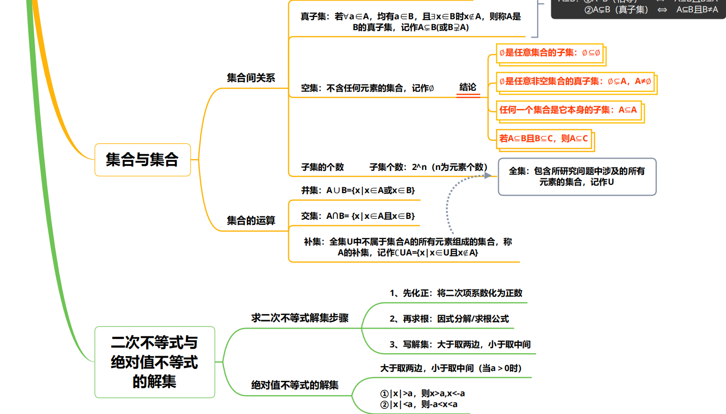 1,集合间关系(1)子集定义:如果集合 a 的任何一个元素都是集合 b 的