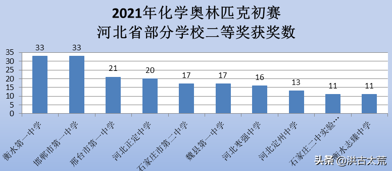 化学奥林匹克初赛：邯郸一中，定州中学获奖总数位于河北前三