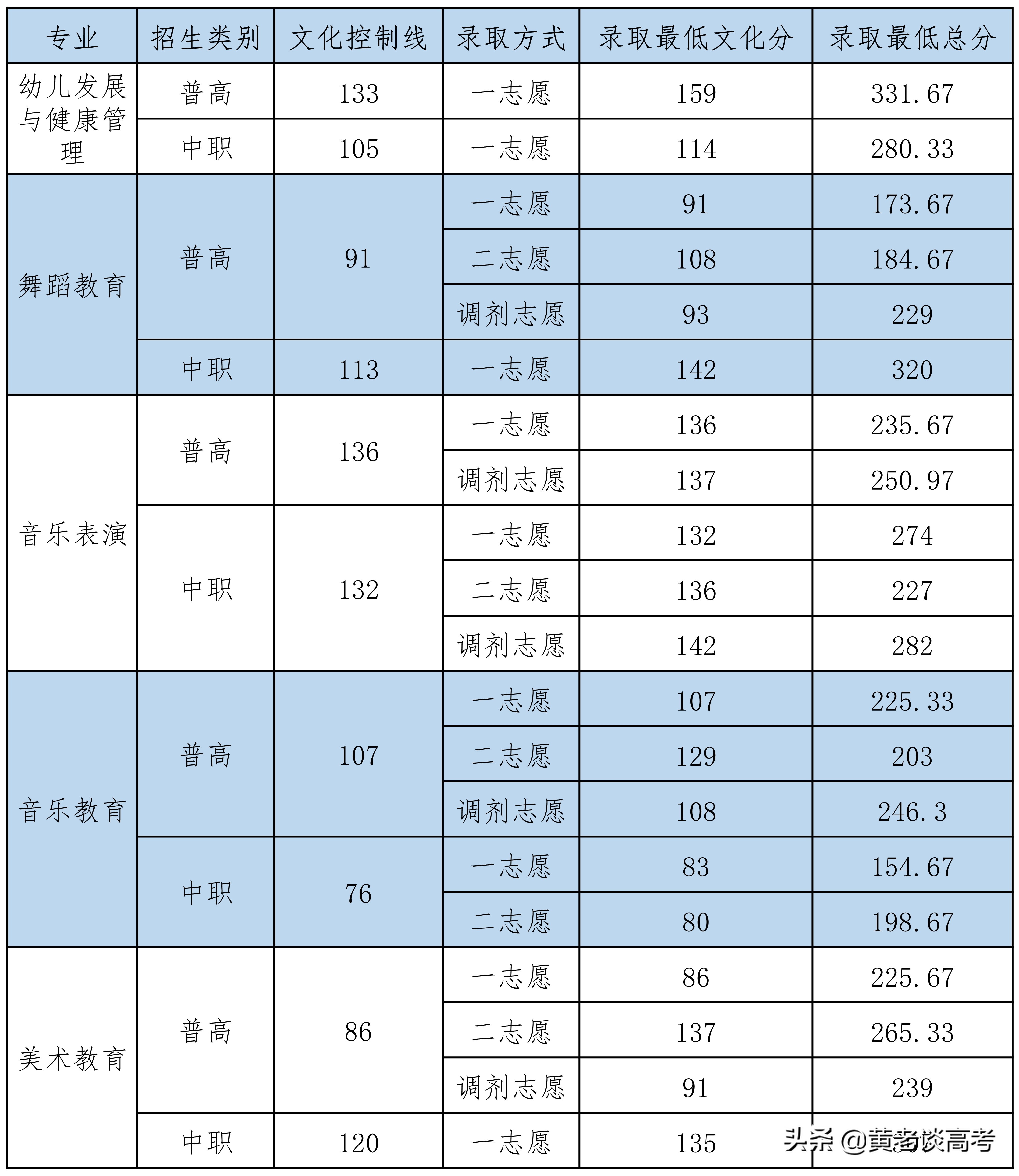 2021年四川省高职单招院校录取分数线大全（三）