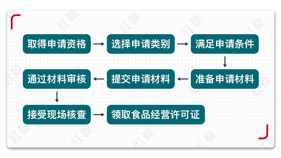 餐饮食品经营许可证怎么办理？这里有一份详细流程 | 知识树