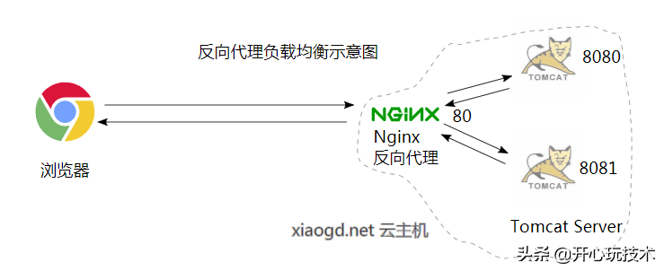 深入理解http反向代理（Nginx）