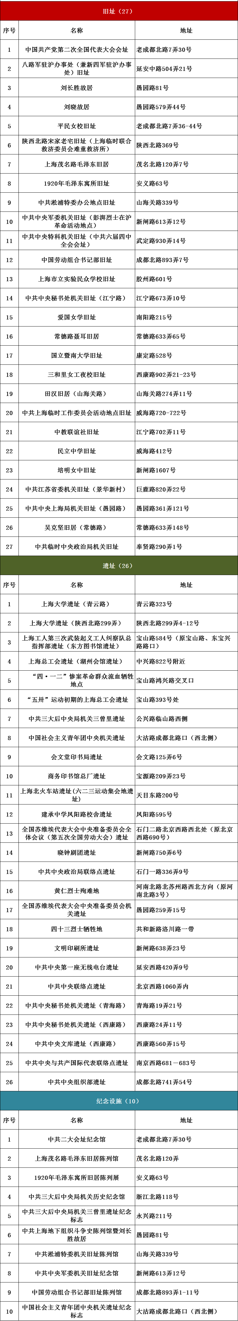 上海红色文化地图（2021版）发布！6条红色线路等你打卡