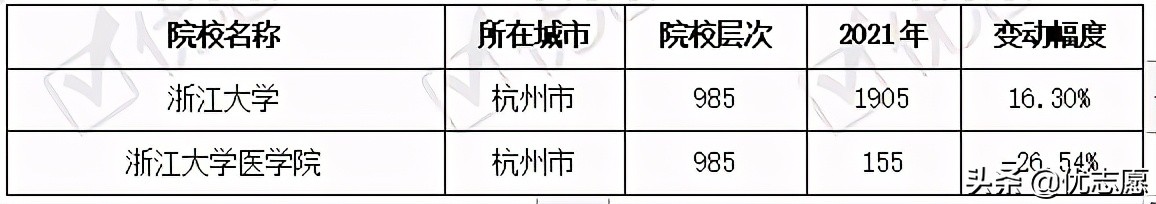 浙江省2021年本科招生计划分析