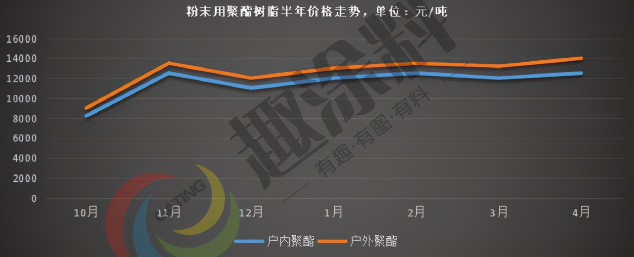 重磅！原材料半年走势分析！双酚A涨138.15%、环氧涨95.78%…