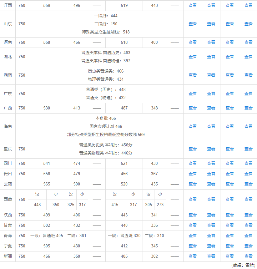 高考分数线对比，江西：我们懂得顾全大局